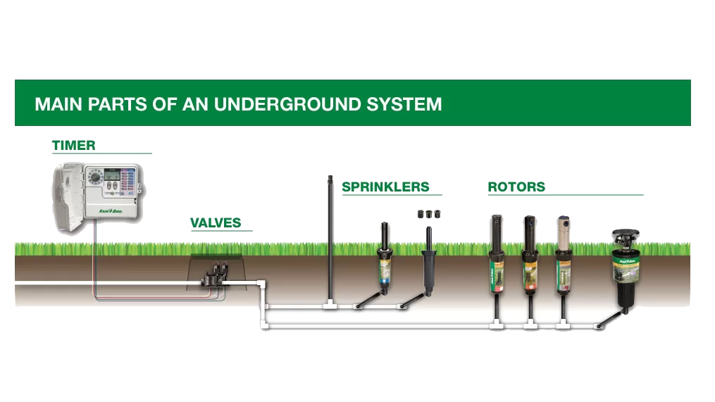 Main parts of system